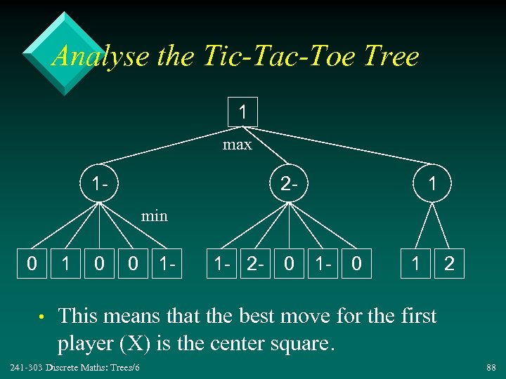 Analyse the Tic-Tac-Toe Tree 1 max 1 - 2 - 1 min 0 1