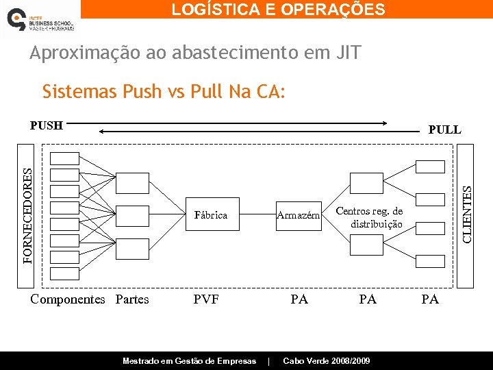 LOGÍSTICA E OPERAÇÕES Aproximação ao abastecimento em JIT Sistemas Push vs Pull Na CA: