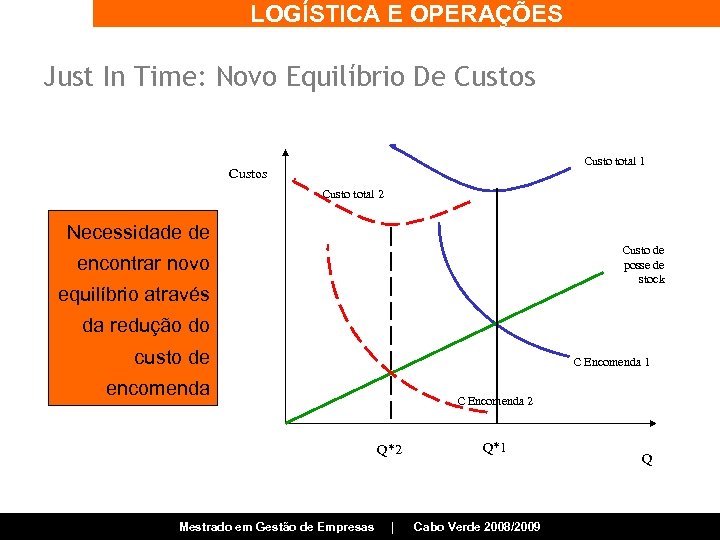 LOGÍSTICA E OPERAÇÕES Just In Time: Novo Equilíbrio De Custos Custo total 1 Custos
