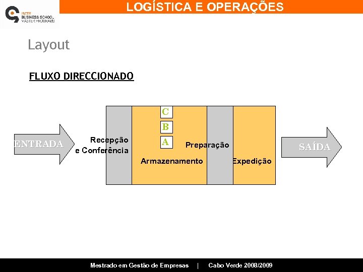 LOGÍSTICA E OPERAÇÕES Layout FLUXO DIRECCIONADO C B ENTRADA Recepção e Conferência A Preparação