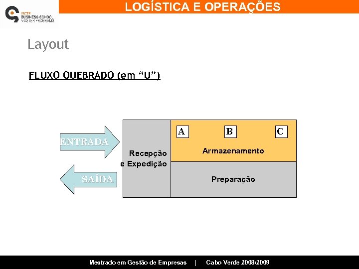 LOGÍSTICA E OPERAÇÕES Layout FLUXO QUEBRADO (em “U”) A ENTRADA B Armazenamento Recepção e