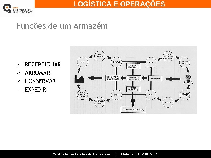 LOGÍSTICA E OPERAÇÕES Funções de um Armazém ü ü RECEPCIONAR ARRUMAR CONSERVAR EXPEDIR Mestrado