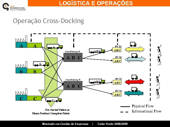 LOGÍSTICA E OPERAÇÕES Operação Cross-Docking A A PV X 1 A ABC Cross-Docking X