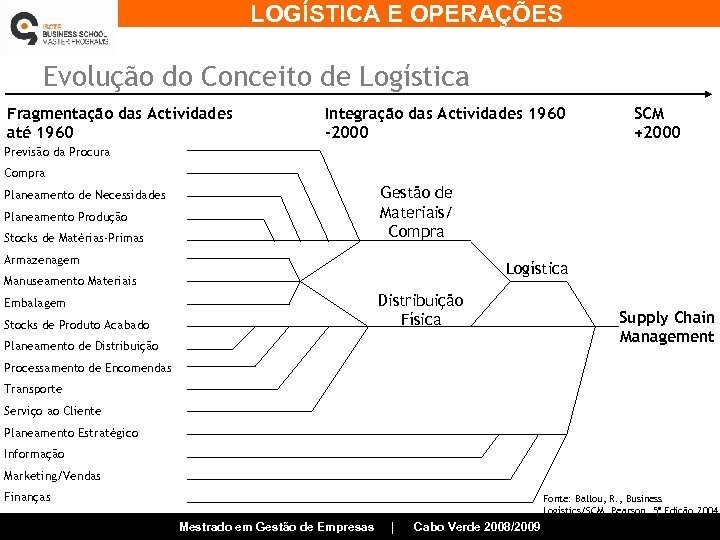 LOGÍSTICA E OPERAÇÕES Evolução do Conceito de Logística Fragmentação das Actividades até 1960 Integração