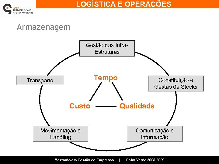 LOGÍSTICA E OPERAÇÕES Armazenagem Gestão das Infra. Estruturas Tempo Transporte Custo Constituição e Gestão