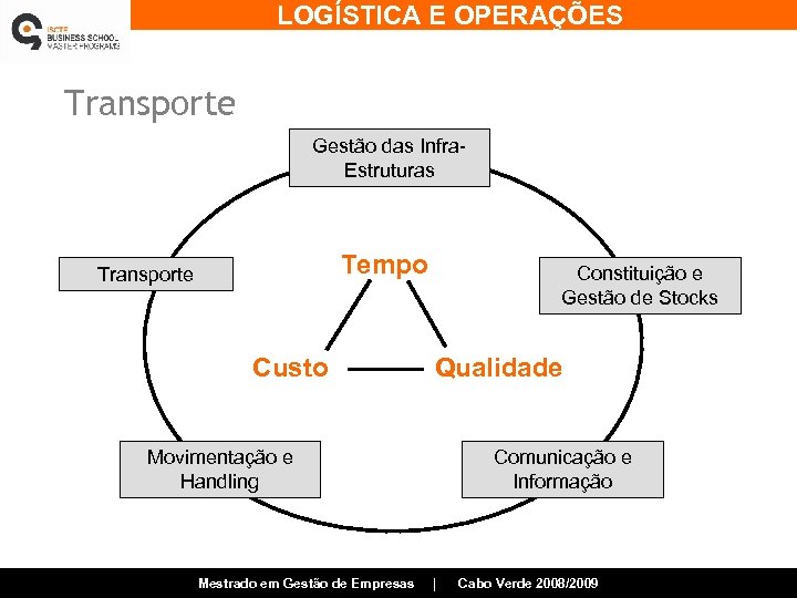 LOGÍSTICA E OPERAÇÕES Transporte Gestão das Infra. Estruturas Tempo Transporte Custo Constituição e Gestão
