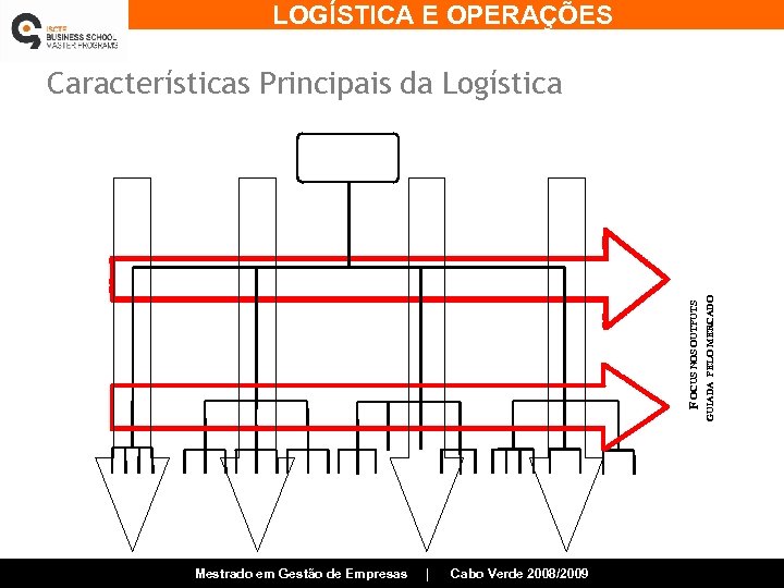 LOGÍSTICA E OPERAÇÕES F OCUS NOS OUTPUTS Mestrado em Gestão de Empresas | Cabo
