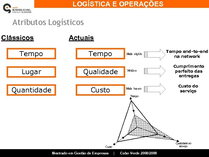 LOGÍSTICA E OPERAÇÕES Atributos Logísticos Clássicos Actuais Tempo Lugar Qualidade Quantidade Custo Mais rápido