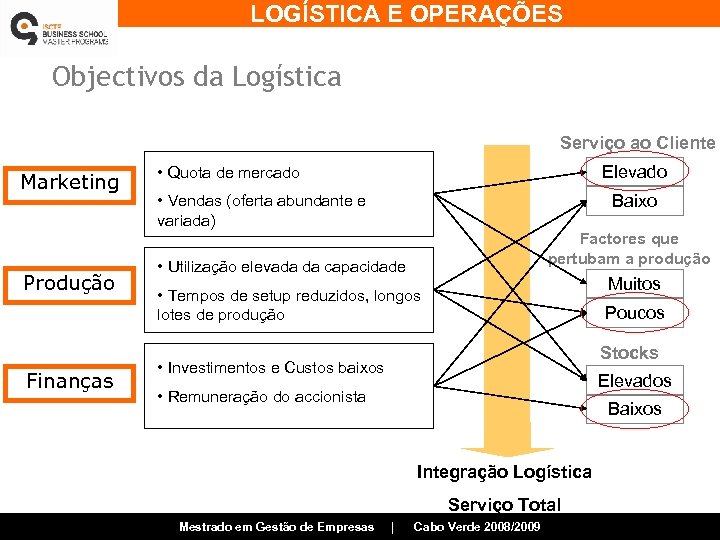 LOGÍSTICA E OPERAÇÕES Objectivos da Logística Serviço ao Cliente Marketing Produção Finanças Elevado •