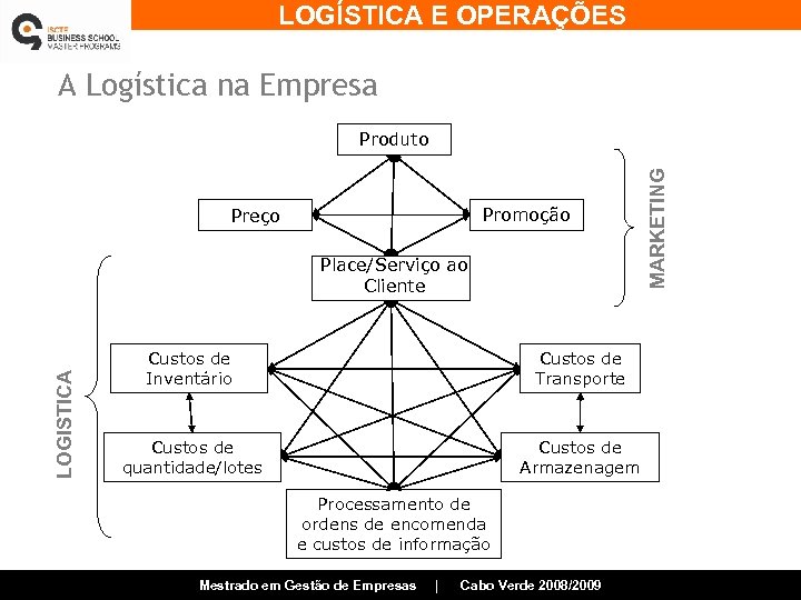 LOGÍSTICA E OPERAÇÕES A Logística na Empresa Promoção Preço LOGISTICA Place/Serviço ao Cliente Custos