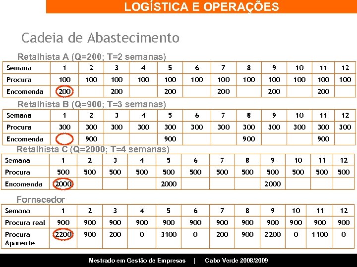 LOGÍSTICA E OPERAÇÕES Cadeia de Abastecimento Retalhista A (Q=200; T=2 semanas) Semana 1 2