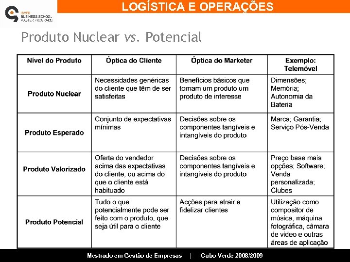 LOGÍSTICA E OPERAÇÕES Produto Nuclear vs. Potencial Mestrado em Gestão de Empresas | Cabo