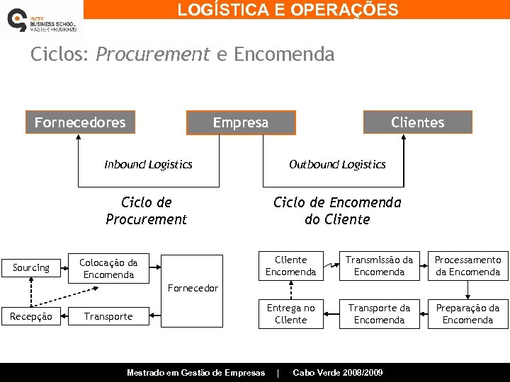 LOGÍSTICA E OPERAÇÕES Ciclos: Procurement e Encomenda Fornecedores Empresa Clientes Inbound Logistics Ciclo de