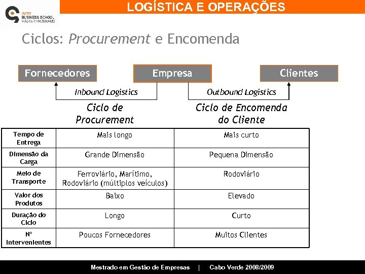LOGÍSTICA E OPERAÇÕES Ciclos: Procurement e Encomenda Fornecedores Empresa Clientes Inbound Logistics Outbound Logistics