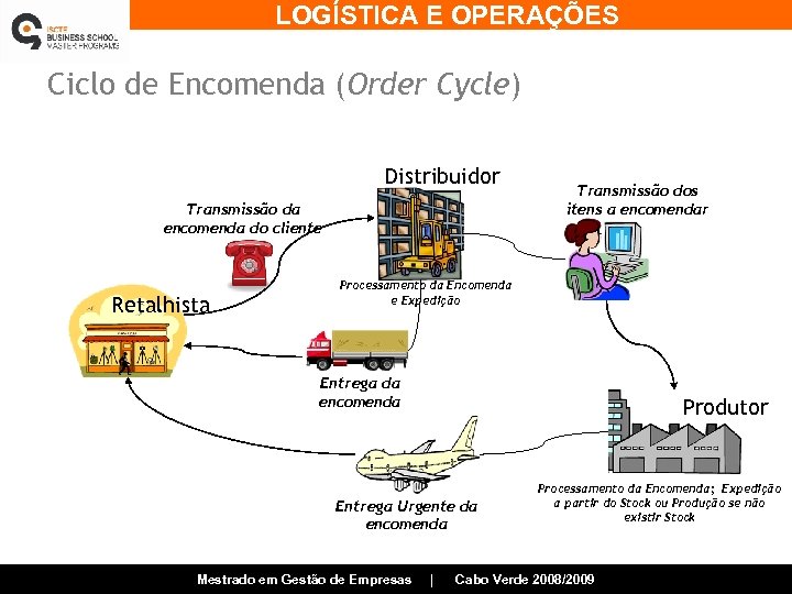 LOGÍSTICA E OPERAÇÕES Ciclo de Encomenda (Order Cycle) Distribuidor Transmissão da encomenda do cliente