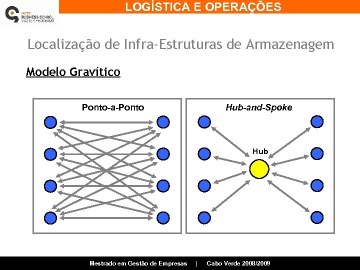 LOGÍSTICA E OPERAÇÕES Localização de Infra-Estruturas de Armazenagem Modelo Gravítico Ponto-a-Ponto Hub-and-Spoke Hub Mestrado