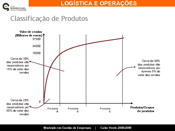 LOGÍSTICA E OPERAÇÕES Classificação de Produtos Valor de vendas (Milhares de euros) 87500 84000
