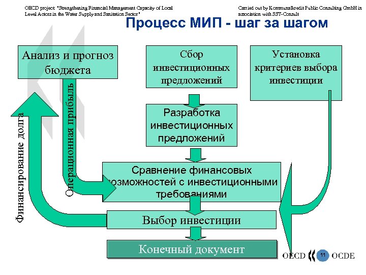 OECD project: "Strengthening Financial Management Capacity of Local Level Actors in the Water Supply