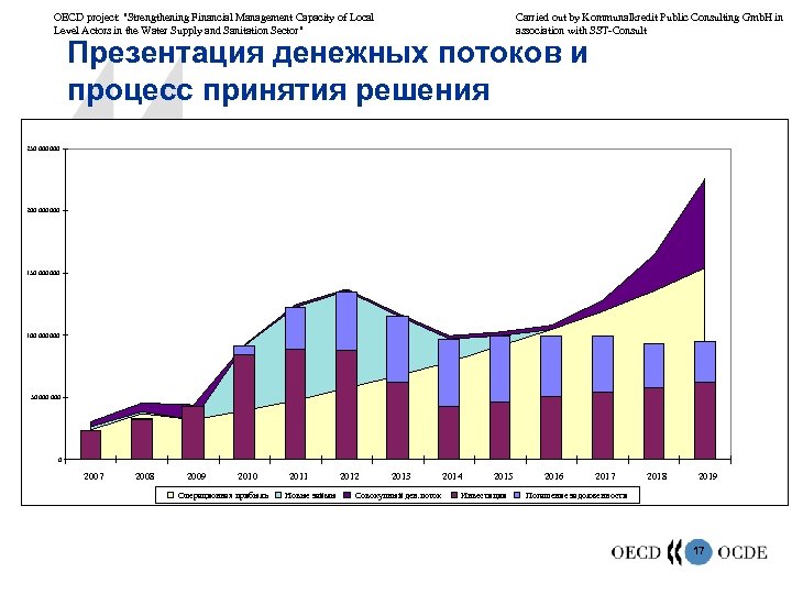 OECD project: "Strengthening Financial Management Capacity of Local Level Actors in the Water Supply