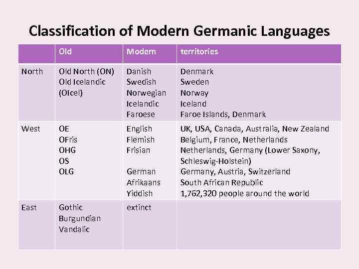 Classification of Modern Germanic Languages Old Modern territories North Old North (ON) Old Icelandic