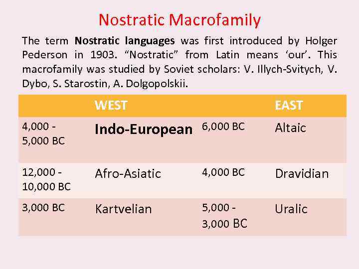 Nostratic Macrofamily The term Nostratic languages was first introduced by Holger Pederson in 1903.