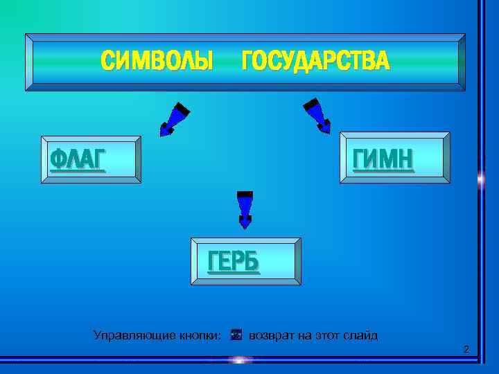 СИМВОЛЫ ГОСУДАРСТВА ФЛАГ ГИМН ГЕРБ Управляющие кнопки: возврат на этот слайд 2 