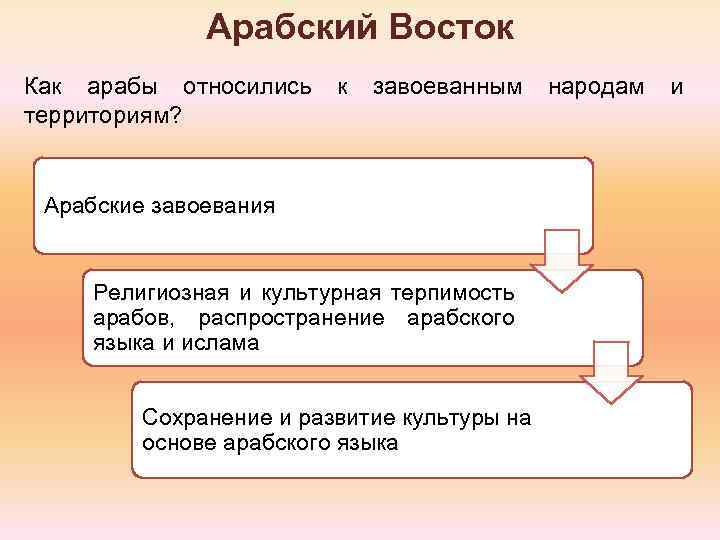 Арабский Восток Как арабы относились к завоеванным народам и территориям? Арабские завоевания Религиозная и
