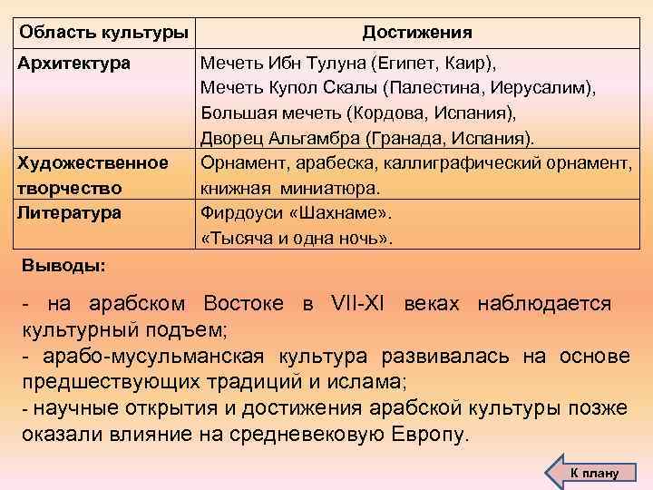 Область культуры Архитектура Художественное творчество Литература Достижения Мечеть Ибн Тулуна (Египет, Каир), Мечеть Купол