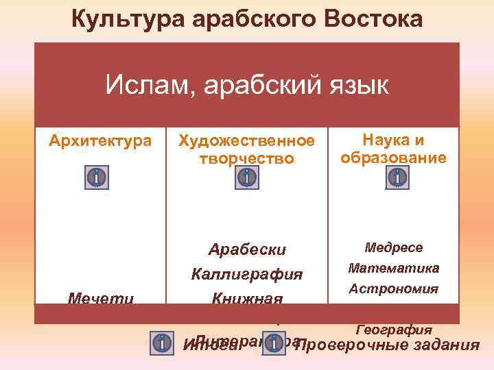 Культура арабского Востока Ислам, арабский язык Архитектура Мечети Художественное творчество Наука и образование Медресе