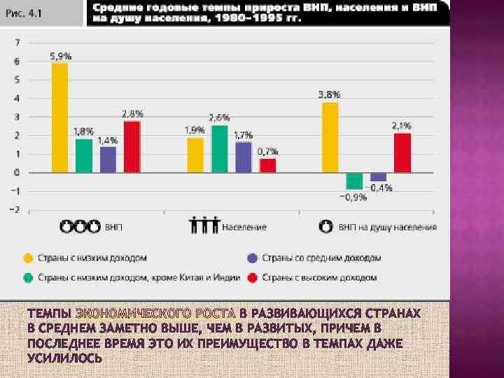 ТЕМПЫ ЭКОНОМИЧЕСКОГО РОСТА В РАЗВИВАЮЩИХСЯ СТРАНАХ В СРЕДНЕМ ЗАМЕТНО ВЫШЕ, ЧЕМ В РАЗВИТЫХ, ПРИЧЕМ