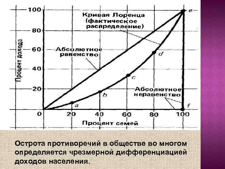Острота противоречий в обществе во многом определяется чрезмерной дифференциацией доходов населения. 
