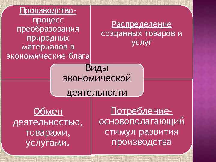 Производствопроцесс преобразования природных материалов в экономические блага Распределение созданных товаров и услуг Виды экономической