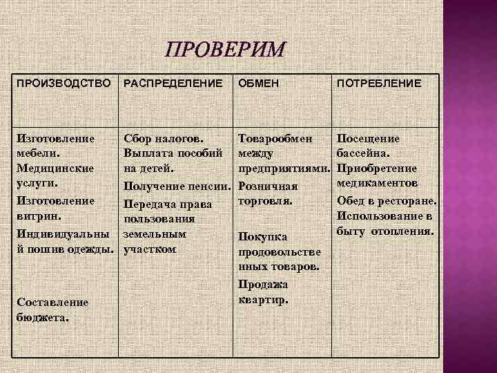ПРОВЕРИМ ПРОИЗВОДСТВО РАСПРЕДЕЛЕНИЕ ОБМЕН ПОТРЕБЛЕНИЕ Изготовление мебели. Медицинские услуги. Изготовление витрин. Индивидуальны й пошив
