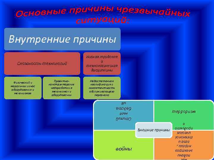 Внутренние причины Проектноконструкторские недоработки в механизмах и оборудовании Недостаточная квалификация и компетентность обслуживающего персонала