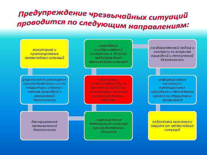 мониторинг и прогнозирование чрезвычайных ситуаций проведение государственной экспертизы в области предупреждения чрезвычайных ситуаций государственный