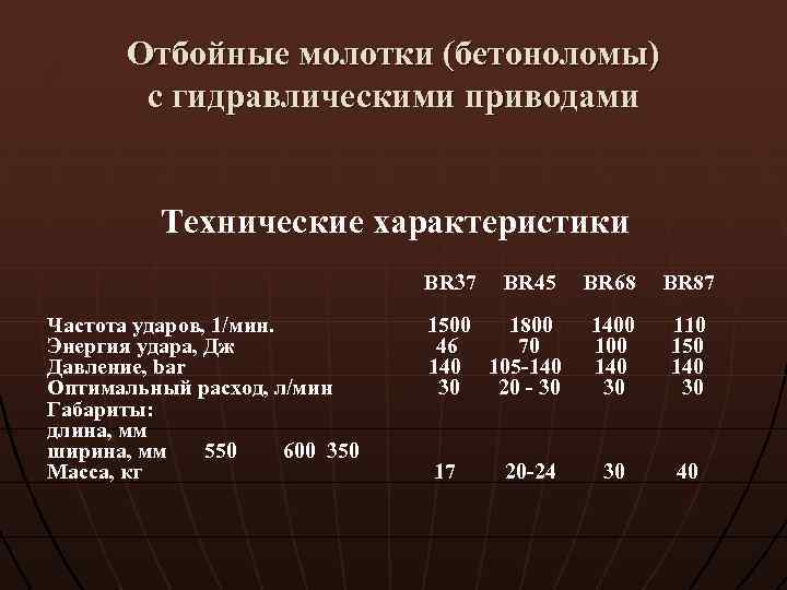 Отбойные молотки (бетоноломы) с гидравлическими приводами Технические характеристики BR 37 Частота ударов, 1/мин. Энергия