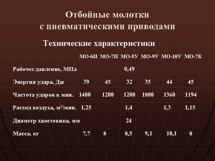 Отбойные молотки с пневматическими приводами Технические характеристики МО-6 П МО-7 П МО-8 У МО-9