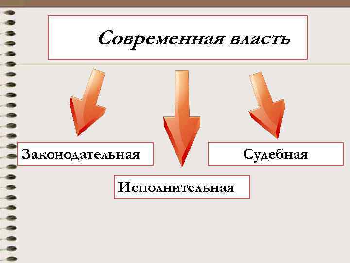 Современная власть Законодательная Исполнительная Судебная 