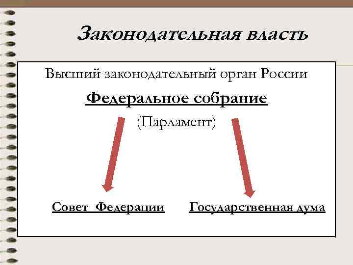 Законодательная власть Высший законодательный орган России Федеральное собрание (Парламент) Совет Федерации Государственная дума 