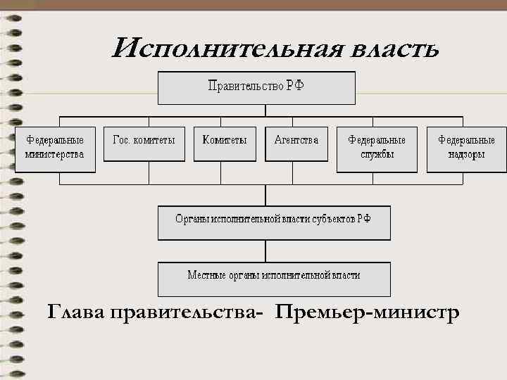 Исполнительная власть Глава правительства- Премьер-министр 