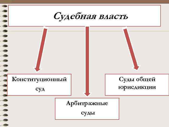 Судебная власть Конституционный суд Арбитражные суды Суды общей юрисдикции 