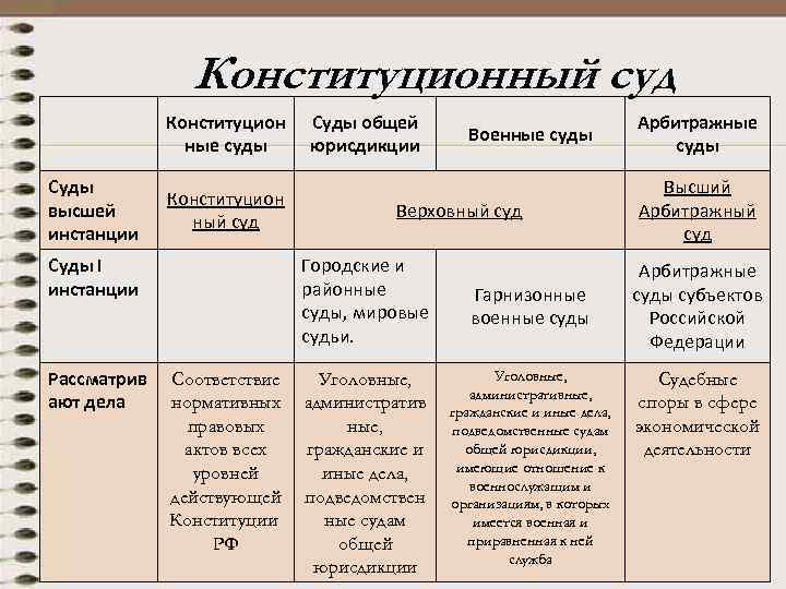 Конституционный суд Конституцион ные суды Суды высшей инстанции Конституцион ный суд Суды I инстанции