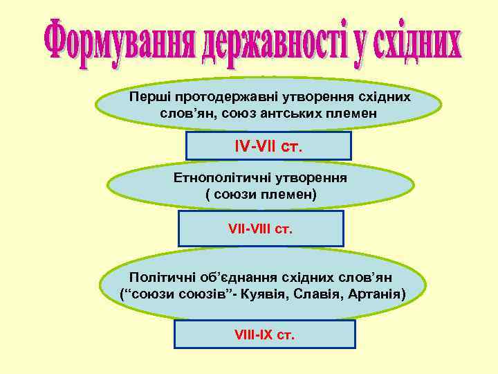 Перші протодержавні утворення східних слов’ян, союз антських племен ІV-VІІ ст. Етнополітичні утворення ( союзи