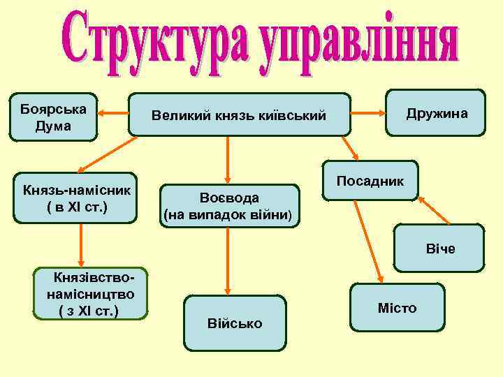 Боярська Дума Князь-намісник ( в ХІ ст. ) Дружина Великий князь київський Посадник Воєвода