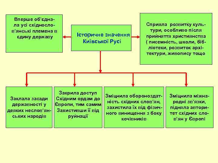 Вперше об’єднала усі східнослов’янські племена в єдину державу Історичне значення Київської Русі Сприяла розвитку