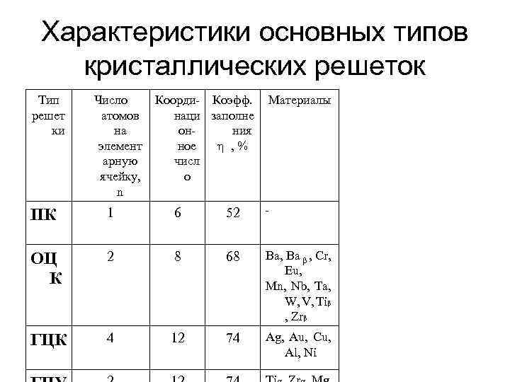 Характеристики основных типов кристаллических решеток Тип решет ки Число Коорди- Коэфф. атомов наци заполне