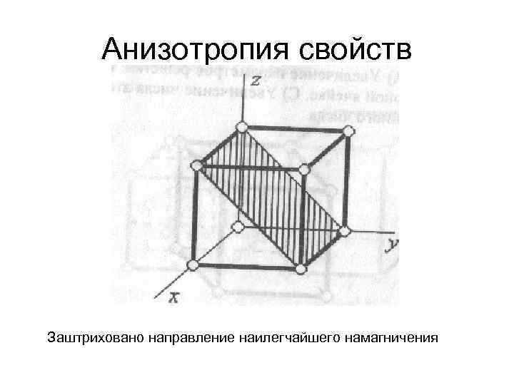 Анизотропия свойств Заштриховано направление наилегчайшего намагничения 