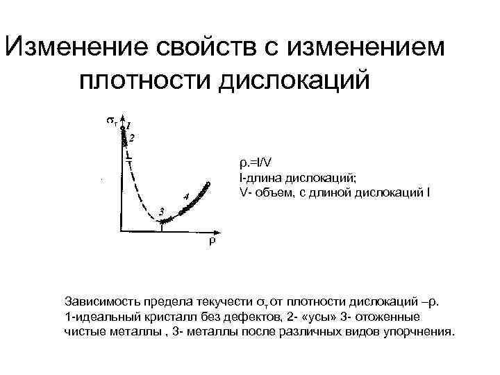 Изменение свойств с изменением плотности дислокаций ρ. =l/V l-длина дислокаций; V- объем, с длиной