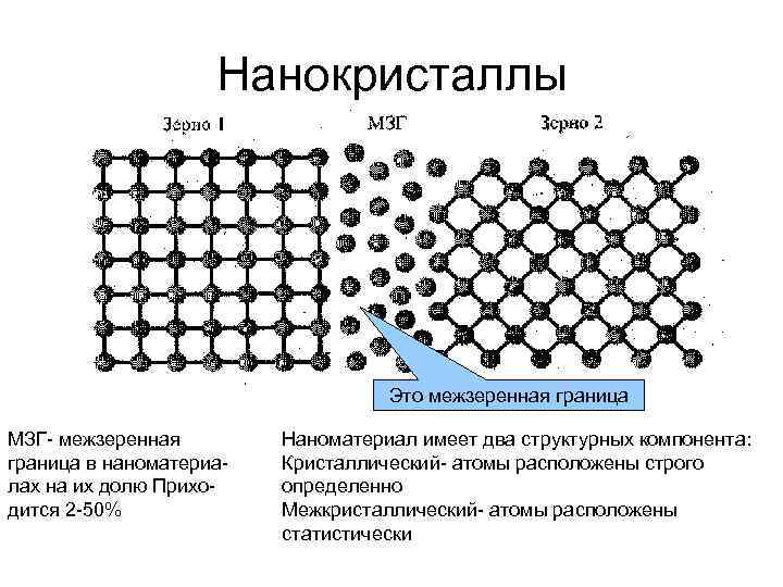 Нанокристаллы Это межзеренная граница МЗГ- межзеренная граница в наноматериалах на их долю Приходится 2