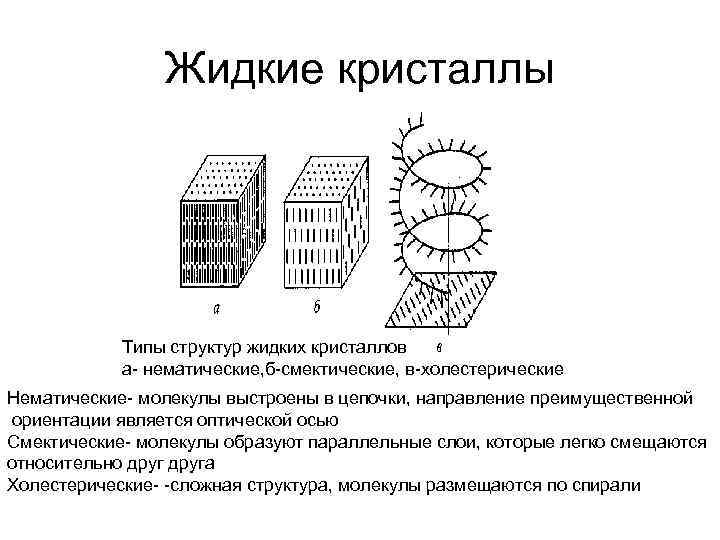 Жидкие кристаллы Типы структур жидких кристаллов а- нематические, б-смектические, в-холестерические Нематические- молекулы выстроены в